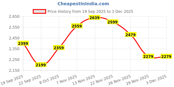 nykaa.com tommy hilfiger accessories Tommy Hilfiger Logo Beige Polyester Wallet tommy hilfiger accessories Price History Graph from 19 Sep 2025 to 2 Dec 2025