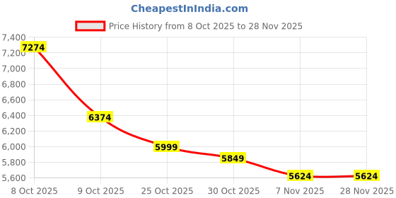 nykaa.com tommy hilfiger accessories Tommy Hilfiger Logo Blue Polyester Backpack tommy hilfiger accessories Price History Graph from 8 Oct 2025 to 28 Nov 2025