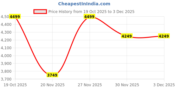 nykaa.com tommy hilfiger accessories Tommy Hilfiger Logo Brown Polyester Handbag tommy hilfiger accessories Price History Graph from 19 Oct 2025 to 30 Nov 2025