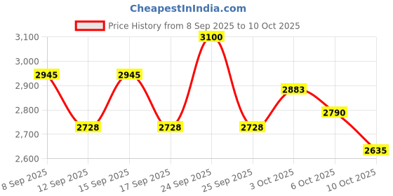 nykaa.com Tommy Hilfiger Man Eau de Toilette Spray For Him tommy hilfiger Price History Graph from 8 Sep 2025 to 10 Oct 2025