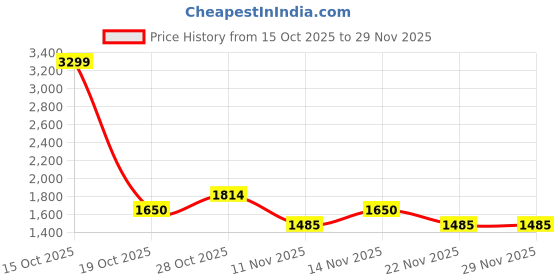 nykaa.com tommy hilfiger accessories Tommy Hilfiger Men Black RFID Protected Tuxtla Slimfold Wallet tommy hilfiger accessories Price History Graph from 15 Oct 2025 to 29 Nov 2025