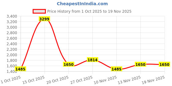 nykaa.com tommy hilfiger accessories Tommy Hilfiger Men Olive RFID Protected Bellwood Global Coin Wallet tommy hilfiger accessories Price History Graph from 1 Oct 2025 to 18 Nov 2025