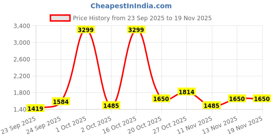 nykaa.com tommy hilfiger accessories Tommy Hilfiger Men Tan RFID Protected Bellwood Slimfold Wallet tommy hilfiger accessories Price History Graph from 23 Sep 2025 to 18 Nov 2025