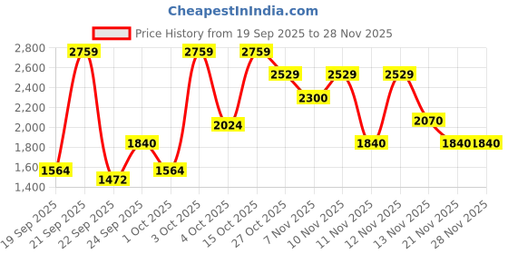 nykaa.com tommy hilfiger accessories Tommy Hilfiger Nadal Unisex 31 L Laptop Backpack (14 Inch) - Wine tommy hilfiger accessories Price History Graph from 19 Sep 2025 to 28 Nov 2025