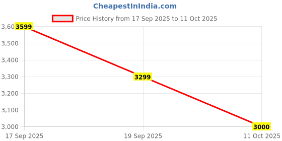 nykaa.com tommy hilfiger accessories Tommy Hilfiger Navy Blue Polyester Solid Sling Bag tommy hilfiger accessories Price History Graph from 17 Sep 2025 to 11 Oct 2025