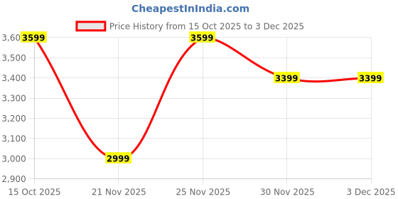 nykaa.com tommy hilfiger accessories Tommy Hilfiger Printed Black Polyester Shoulder Bag tommy hilfiger accessories Price History Graph from 15 Oct 2025 to 3 Dec 2025