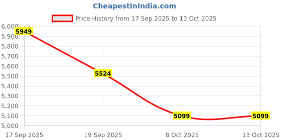 nykaa.com tommy hilfiger accessories Tommy Hilfiger Solid Beige Pu Tote Bag tommy hilfiger accessories Price History Graph from 17 Sep 2025 to 13 Oct 2025