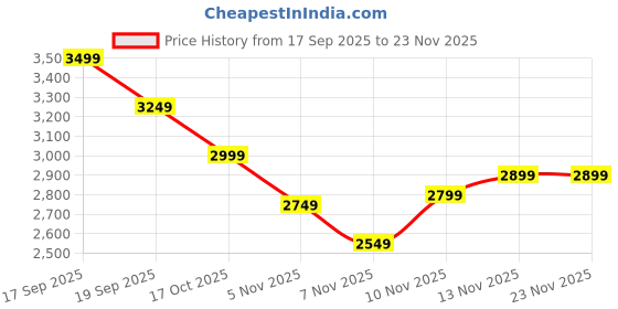 nykaa.com tommy hilfiger accessories Tommy Hilfiger Solid Blue Polyester Handbag tommy hilfiger accessories Price History Graph from 17 Sep 2025 to 23 Nov 2025