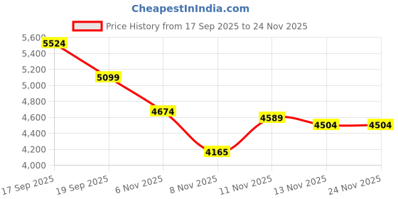 nykaa.com tommy hilfiger accessories Tommy Hilfiger Solid Blue Pu Tote Bag tommy hilfiger accessories Price History Graph from 17 Sep 2025 to 23 Nov 2025