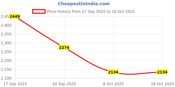 nykaa.com tommy hilfiger accessories Tommy Hilfiger Solid Pink Pu Tri-Fold Wallet tommy hilfiger accessories Price History Graph from 17 Sep 2025 to 15 Oct 2025