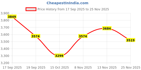 nykaa.com tommy hilfiger accessories Tommy Hilfiger Solid White Pu Sling Bag tommy hilfiger accessories Price History Graph from 17 Sep 2025 to 25 Nov 2025