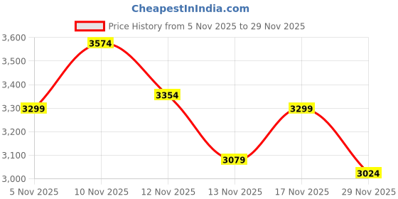 nykaa.com tommy hilfiger accessories Tommy Hilfiger Solid White Pu Sling Bag tommy hilfiger accessories Price History Graph from 5 Nov 2025 to 29 Nov 2025