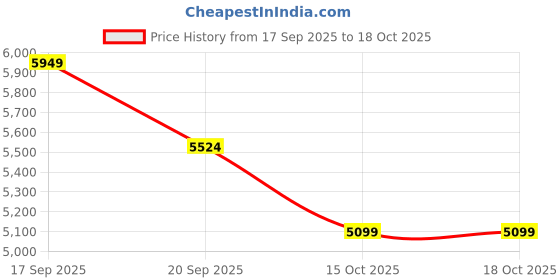 nykaa.com tommy hilfiger accessories Tommy Hilfiger Solid White Pu Tote Bag tommy hilfiger accessories Price History Graph from 17 Sep 2025 to 18 Oct 2025