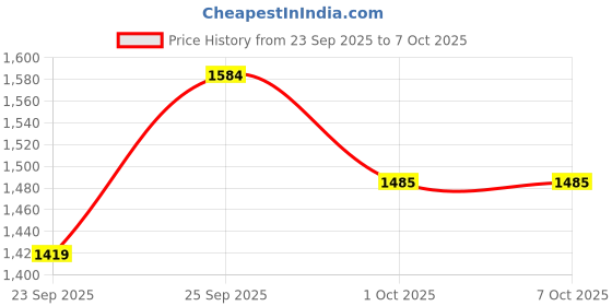 nykaa.com tommy hilfiger accessories Tommy Hilfiger Tan Tuxtla Global Coin Wallet for Men tommy hilfiger accessories Price History Graph from 23 Sep 2025 to 6 Oct 2025