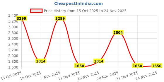 nykaa.com tommy hilfiger accessories Tommy Hilfiger Teresa Women Small Flap Wallet with Sling - Wine (Set of 2) tommy hilfiger accessories Price History Graph from 15 Oct 2025 to 24 Nov 2025