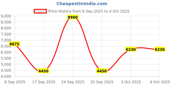 nykaa.com Tommy Hilfiger Tommy Hilfiger Impact Intense M EDP For Him tommy hilfiger Price History Graph from 8 Sep 2025 to 4 Oct 2025