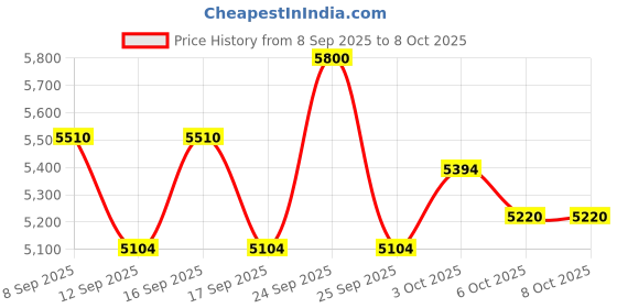 nykaa.com Tommy Hilfiger Tommy Now Eau De Toilette For Him tommy hilfiger Price History Graph from 8 Sep 2025 to 4 Oct 2025