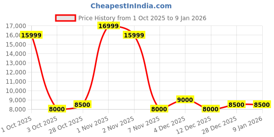 nykaa.com tommy hilfiger accessories Tommy Hilfiger Twister Hard Luggage Trolley Bag Printed Cargo Olive tommy hilfiger accessories Price History Graph from 1 Oct 2025 to 6 Jan 2026