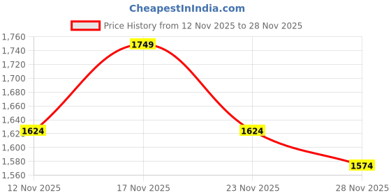 nykaa.com tommy hilfiger accessories Tommy Hilfiger Unisex Altman Plus Blue Backpack tommy hilfiger accessories Price History Graph from 12 Nov 2025 to 28 Nov 2025