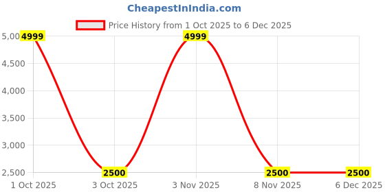 nykaa.com tommy hilfiger accessories Tommy Hilfiger Unisex Braynt Laptop Backpack - Navy Blue tommy hilfiger accessories Price History Graph from 1 Oct 2025 to 5 Dec 2025