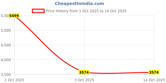nykaa.com tommy hilfiger accessories Tommy Hilfiger Unisex Calypso Solid Blue Backpack tommy hilfiger accessories Price History Graph from 1 Oct 2025 to 14 Oct 2025