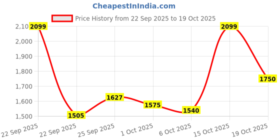 nykaa.com tommy hilfiger accessories Tommy Hilfiger Unisex Corning 14 Inch Laptop Olive Backpack tommy hilfiger accessories Price History Graph from 22 Sep 2025 to 15 Oct 2025