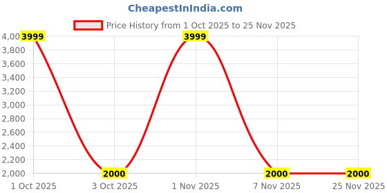 nykaa.com tommy hilfiger accessories Tommy Hilfiger Unisex Lenin Day Backpack - Navy Blue tommy hilfiger accessories Price History Graph from 1 Oct 2025 to 25 Nov 2025