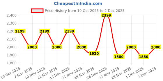 nykaa.com tommy hilfiger accessories Tommy Hilfiger Unisex Lovington Colorblock Multi-Color Backpack tommy hilfiger accessories Price History Graph from 19 Oct 2025 to 1 Dec 2025