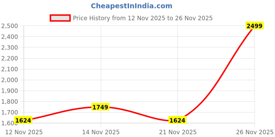 nykaa.com tommy hilfiger accessories Tommy Hilfiger Unisex Roselle Plus Black Backpack tommy hilfiger accessories Price History Graph from 12 Nov 2025 to 26 Nov 2025