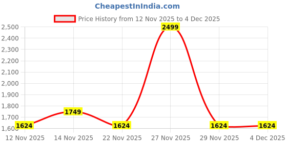 nykaa.com tommy hilfiger accessories Tommy Hilfiger Unisex Roselle Plus Blue Backpack tommy hilfiger accessories Price History Graph from 12 Nov 2025 to 3 Dec 2025