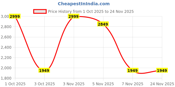 nykaa.com tommy hilfiger accessories Tommy Hilfiger Unisex Roselle Solid Grey Backpack tommy hilfiger accessories Price History Graph from 1 Oct 2025 to 24 Nov 2025