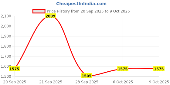 nykaa.com tommy hilfiger accessories Tommy Hilfiger Unisex Shawnee Polyester Gym Bag Duffel - Maroon & Navy Blue tommy hilfiger accessories Price History Graph from 20 Sep 2025 to 9 Oct 2025