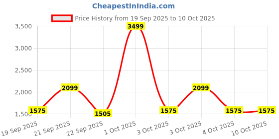 nykaa.com tommy hilfiger accessories Tommy Hilfiger Unisex Shawnee Polyester Gym Bag Duffel - Navy Blue tommy hilfiger accessories Price History Graph from 19 Sep 2025 to 9 Oct 2025