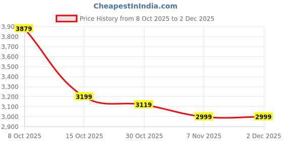 nykaa.com tommy hilfiger accessories Tommy Hilfiger Women Brown Polyester Tri-Fold Wallet tommy hilfiger accessories Price History Graph from 8 Oct 2025 to 2 Dec 2025