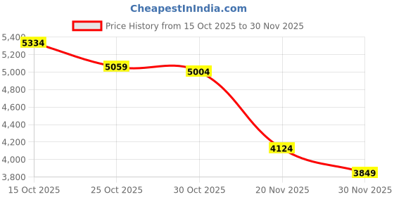 nykaa.com tommy hilfiger accessories Tommy Hilfiger Women Multi-Color Pu Shoulder Bag tommy hilfiger accessories Price History Graph from 15 Oct 2025 to 30 Nov 2025