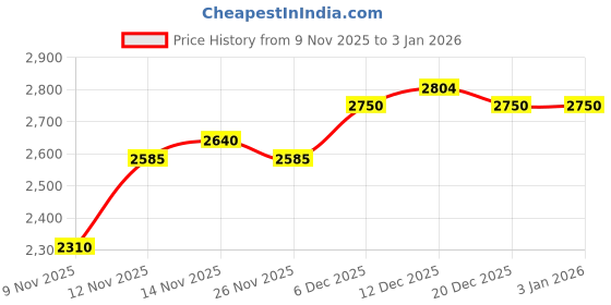 nykaa.com tommy hilfiger accessories Tommy Hilfiger Women Pink Solid Sling Bag tommy hilfiger accessories Price History Graph from 9 Nov 2025 to 31 Dec 2025