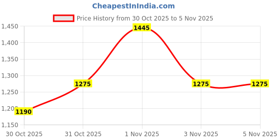 nykaa.com TONYMOLY Derma Lab Hyaluron 10X Toner tonymoly Price History Graph from 30 Oct 2025 to 4 Nov 2025