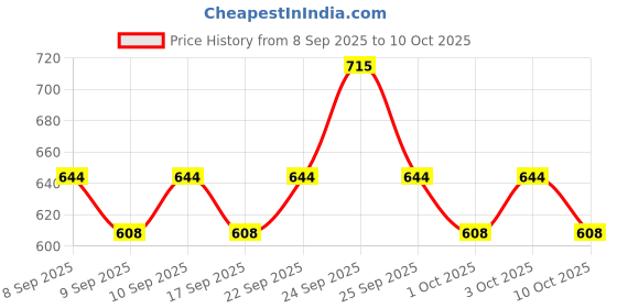 nykaa.com TONYMOLY Korean Clean Dew Acerola Foam Cleanser to Make Skin Look Glowing & Vibrant tonymoly Price History Graph from 8 Sep 2025 to 10 Oct 2025