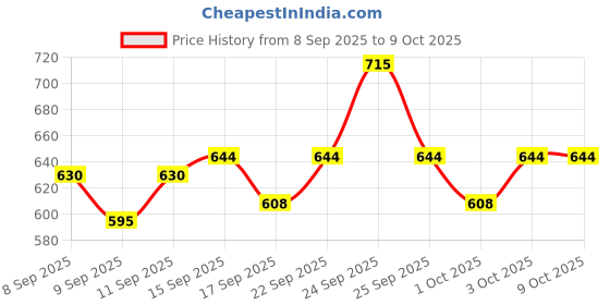 nykaa.com TONYMOLY Korean Clean Dew Aloe Foam Cleanser to Soothe & Hydrate Dry & Sensitive Skin tonymoly Price History Graph from 8 Sep 2025 to 8 Oct 2025