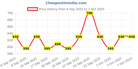 nykaa.com TONYMOLY Korean Clean Dew Blueberry Foam Cleanser to Soften & Smooth Skin with Micronutrients tonymoly Price History Graph from 8 Sep 2025 to 6 Oct 2025