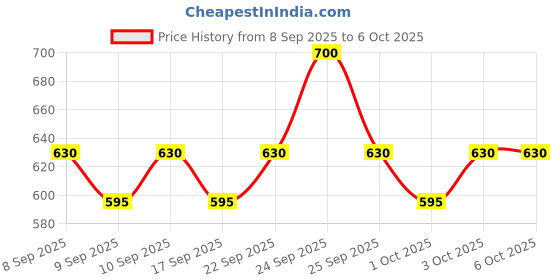 nykaa.com TONYMOLY Korean Clean Dew Lemon Foam Cleanser to Brighten & Clarify the Complexion tonymoly Price History Graph from 8 Sep 2025 to 6 Oct 2025