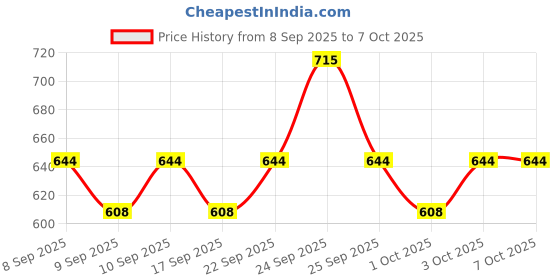 nykaa.com TONYMOLY Korean Clean Dew Red Grapefruit Foam Cleanser with Antioxidants to Boost Skin Elasticity tonymoly Price History Graph from 8 Sep 2025 to 6 Oct 2025
