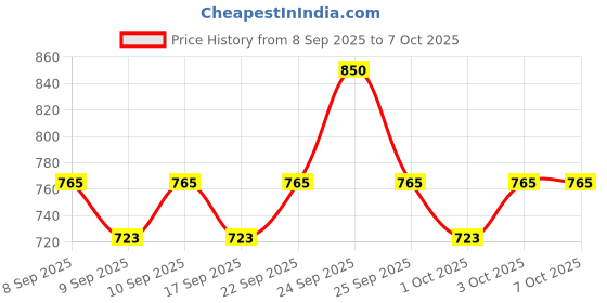nykaa.com TONYMOLY Korean Fresh To Go Rice Daily Foam Cleanser to Brighten & Clarify Sensitive, Dull Skin tonymoly Price History Graph from 8 Sep 2025 to 7 Oct 2025
