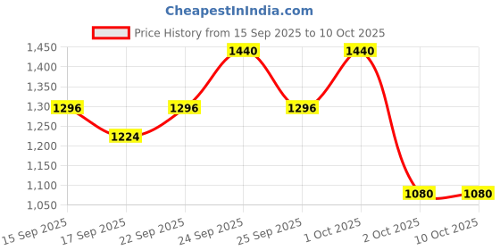 nykaa.com TONYMOLY Korean Get It Lip Tint Waterful Butter for a Moisture-rich Velvet Texture tonymoly Price History Graph from 15 Sep 2025 to 10 Oct 2025