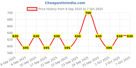 nykaa.com TONYMOLY Korean I'm Charcoal Daily Foam Cleanser to Remove Toxins & Refresh Oily, Dull Skin tonymoly Price History Graph from 8 Sep 2025 to 6 Oct 2025