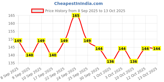 nykaa.com TONYMOLY Korean I'm Lemon Gel Eye Patch Packed with Vitamin C to Brighten & Even Under-Eye Skin tonymoly Price History Graph from 8 Sep 2025 to 13 Oct 2025