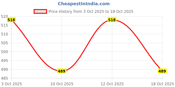 nykaa.com TONYMOLY Korean I'm Lovely Peach Foot Mask to Soften & Hydrate Dry, Tired Feet tonymoly Price History Graph from 3 Oct 2025 to 18 Oct 2025