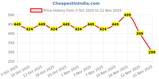 nykaa.com TONYMOLY Korean I'm Lovely Peach Hand Mask to Moisturize & Brighten Dry, Wrinkled Hands tonymoly Price History Graph from 3 Oct 2025 to 21 Nov 2025