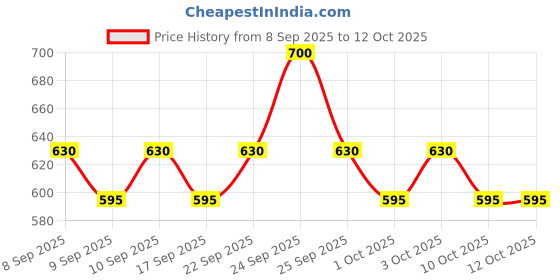 nykaa.com TONYMOLY Korean I'm Red Wine Daily Foam Cleanser for Pore Care, Brightening Dull, Tired Skin tonymoly Price History Graph from 8 Sep 2025 to 12 Oct 2025
