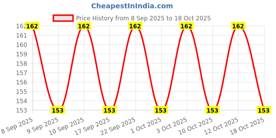 nykaa.com TONYMOLY Korean I'm Red Wine Gel Eye Patch to Reduce Pores, Tighten & Purify Under-Eye Skin tonymoly Price History Graph from 8 Sep 2025 to 18 Oct 2025